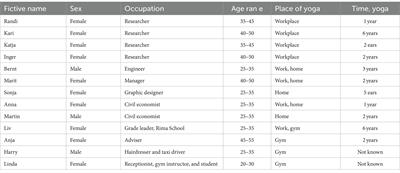 The impact of yoga on occupational stress and wellbeing: exploring practitioners’ experiences